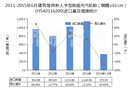 2011-2015年6月建筑等用新人字型胎面充氣輪胎（輞圈≤61cm）(HS40116200)進口量及增速統(tǒng)計